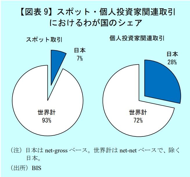 日銀レビュー：スポット取引に占める個人投資家関連取引における日本のシェア。世界全体の約3割を日本が占めている