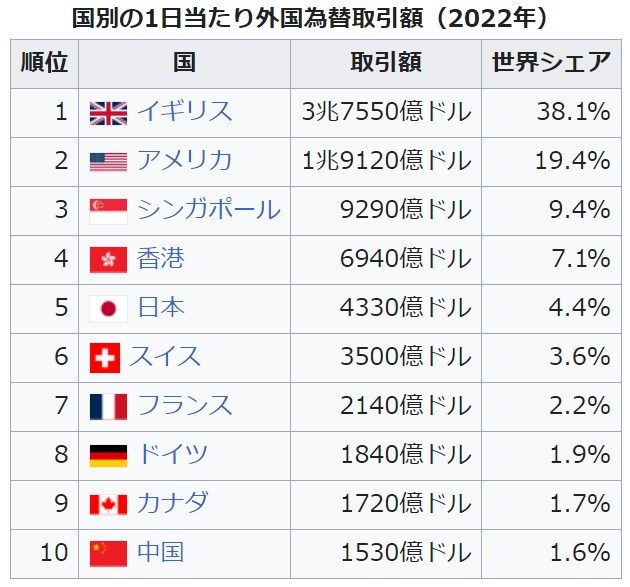 BIS(国際決済銀行)による統計：国別の1日あたり外国為替取引額