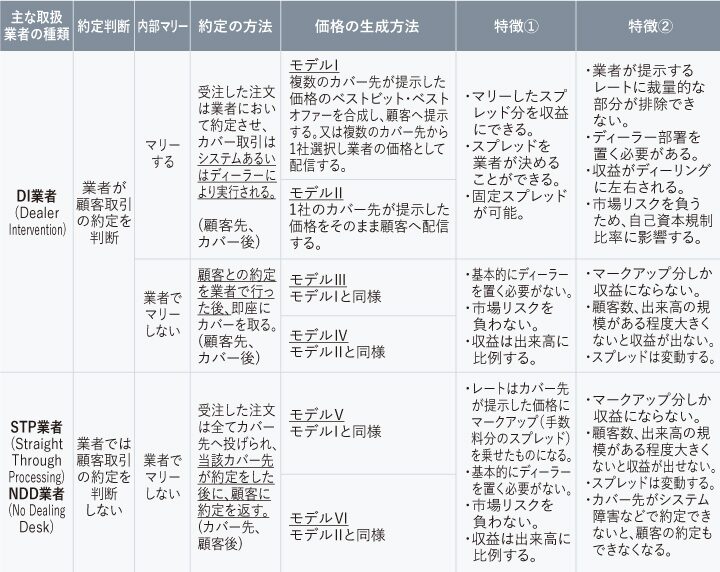 金融先物取引業協会：店頭FX業者のビジネスモデルの表