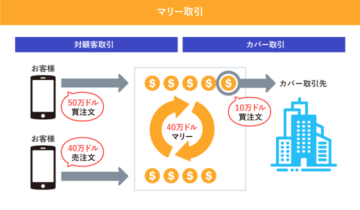 金融先物取引業協会：マリー取引とカバー取引の図解