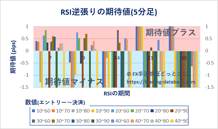5分足における各スRSI逆張りの期待値の棒グラフ