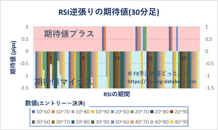 30分足における各RSI逆張りの期待値の棒グラフ