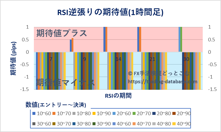 1時間足における各RSI逆張りの期待値の棒グラフ