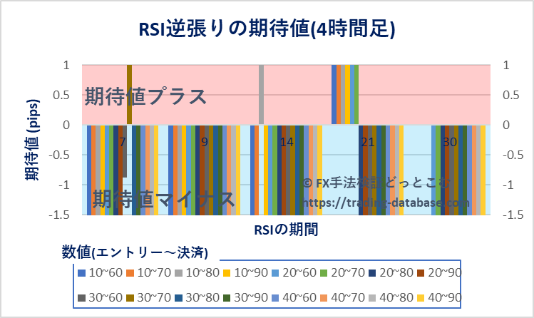 4時間足における各スRSI逆張りの期待値の棒グラフ