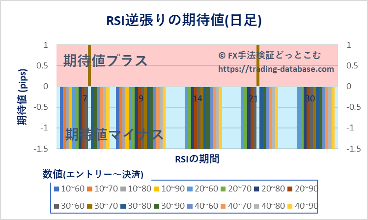 日足における各RSI逆張りの期待値の棒グラフ