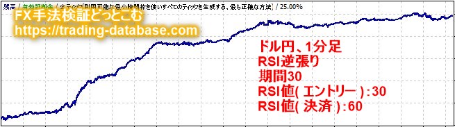 1分足における最も期待値が高かったRSI逆張り手法の資産推移