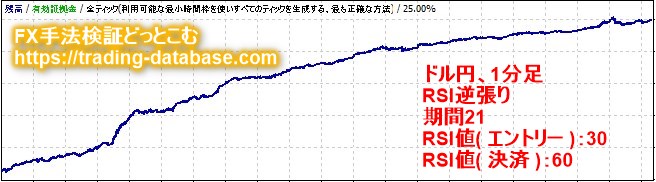 1分足における安定感があり期待値が高かったRSI逆張り手法の資産推移