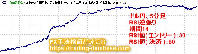 5分足における最も期待値が高かったRSI逆張り手法の資産推移