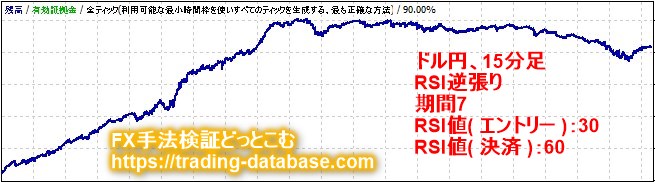 15分足における最も期待値が高かったRSI逆張り手法の資産推移