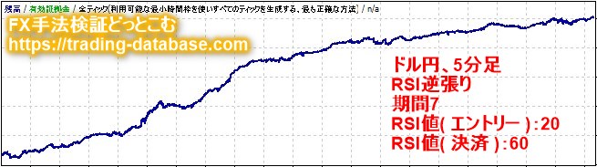 5分足における安定感があり期待値が高かったRSI逆張り手法の資産推移