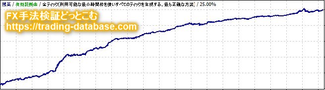 RSI逆張り手法が有効であることを示すバックテストデータ