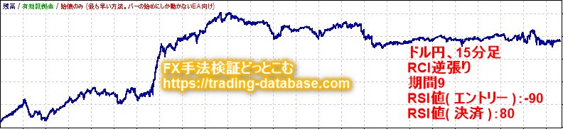 15分足における最も期待値が高かったRCI逆張り手法の資産推移
