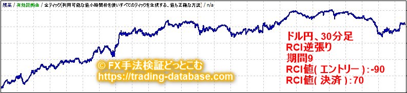 30分足における最も期待値が高かったRCI逆張り手法の資産推移