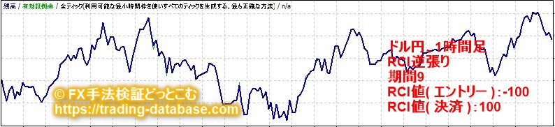 1時間足における最も期待値が高かったRCI逆張り手法の資産推移