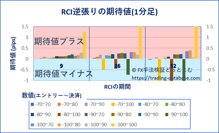 1分足における各RCI逆張りの期待値の棒グラフ