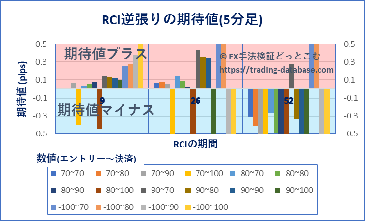 5分足における各RCI逆張りの期待値の棒グラフ
