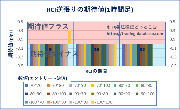 1時間足における各RCI逆張りの期待値の棒グラフ