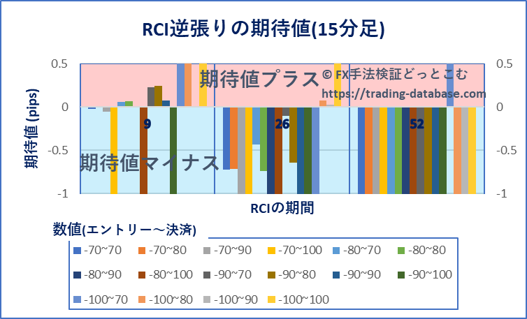 15分足における各RCI逆張りの期待値の棒グラフ
