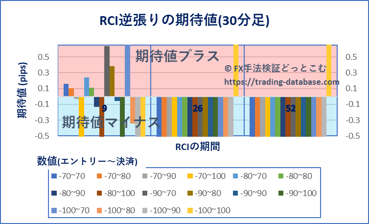 30分足における各RCI逆張りの期待値の棒グラフ