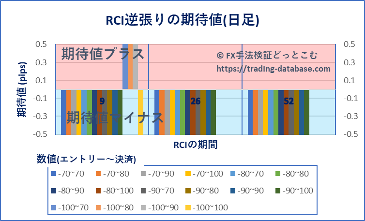 日足における各RCI逆張りの期待値の棒グラフ