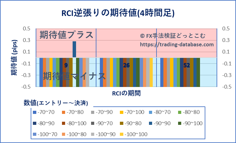 4時間足における各スRCI逆張りの期待値の棒グラフ