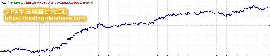 ドル円4時間足、期間6の短期EMA、期間52の長期EMA、期間4のシグナル線のMACDクロスの資産推移