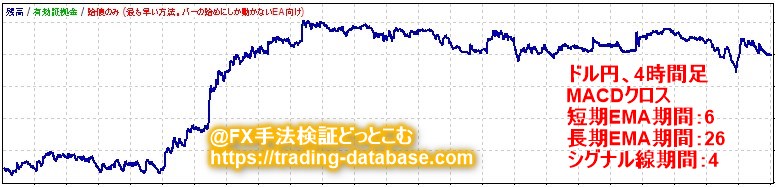 4時間足における最も期待値が高かったMACDクロス手法の資産推移