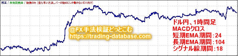 1時間足における最も期待値が高かったMACDクロス手法の資産推移