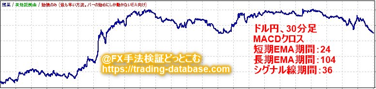 30分足における最も期待値が高かったMACDクロス手法の資産推移