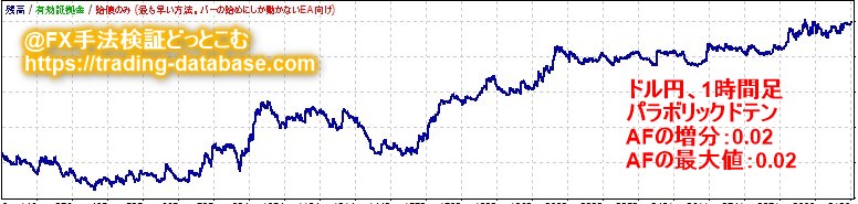 1時間足における最も期待値が高かったパラボリックドテン手法手法の資産推移