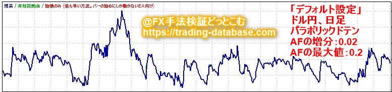 日足におけるデフォルト設定のパラボリックドテン手法手法の資産推移