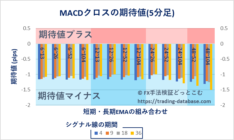 5分足における各MACDクロス手法の期待値を表す棒グラフ
