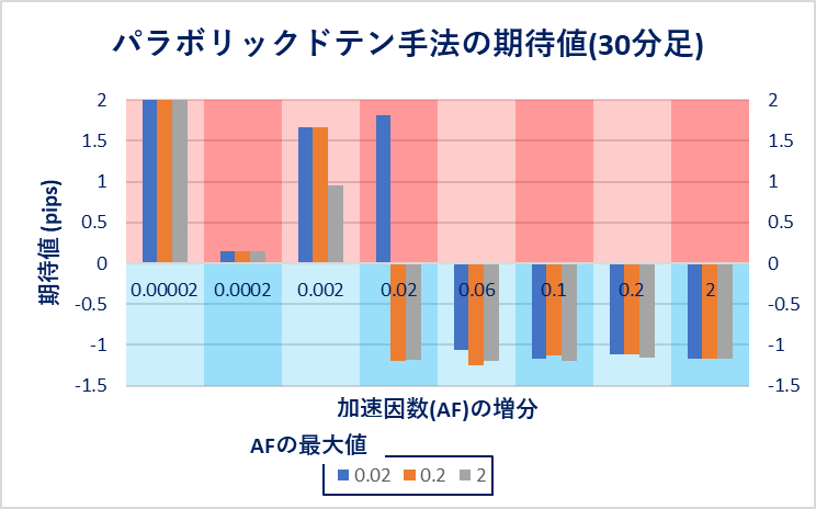 30分足における各設定でのパラボリックドテン手法の期待値を表す棒グラフ