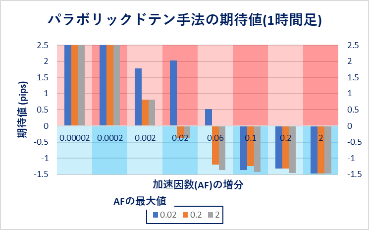 1時間足における各設定でのパラボリックドテン手法の期待値を表す棒グラフ