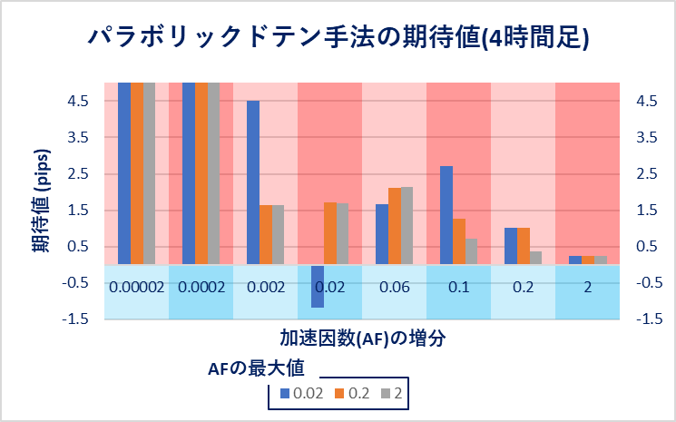4時間足における各設定でのパラボリックドテン手法の期待値を表す棒グラフ