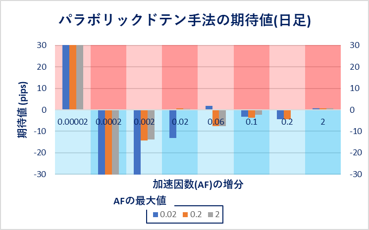 日足における各設定でのパラボリックドテン手法の期待値を表す棒グラフ
