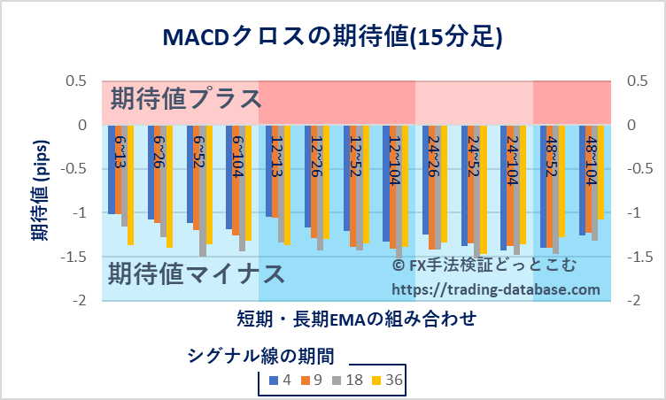 15分足における各MACDクロス手法の期待値を表す棒グラフ