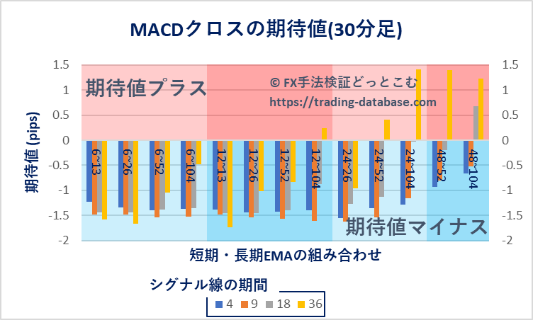 30分足における各MACDクロス手法の期待値を表す棒グラフ