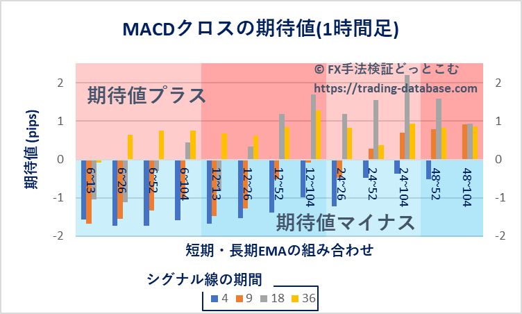 1時間足における各MACDクロス手法の期待値を表す棒グラフ