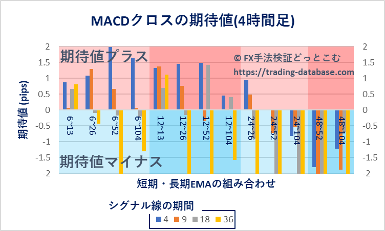 4時間足における各MACDクロス手法の期待値を表す棒グラフ