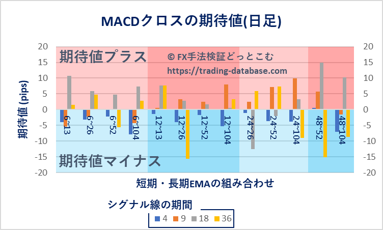 日足における各MACDクロス手法の期待値を表す棒グラフ