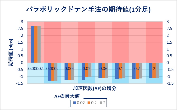 1分足における各設定でのパラボリックドテン手法の期待値を表す棒グラフ