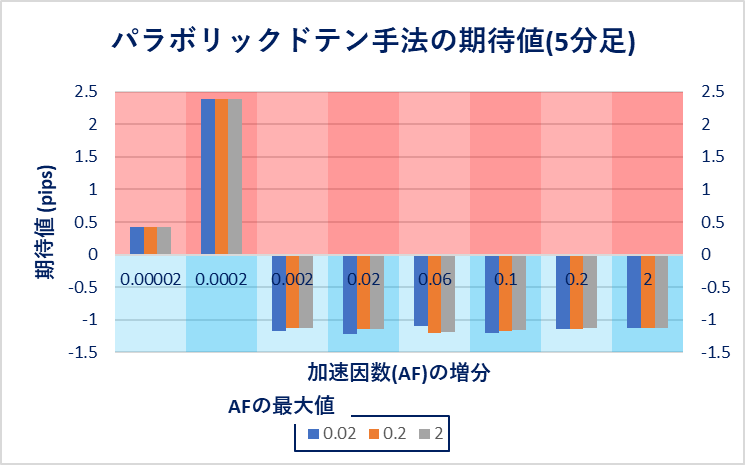 5分足における各設定でのパラボリックドテン手法の期待値を表す棒グラフ