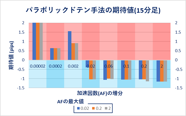 15分足における各設定でのパラボリックドテン手法の期待値を表す棒グラフ