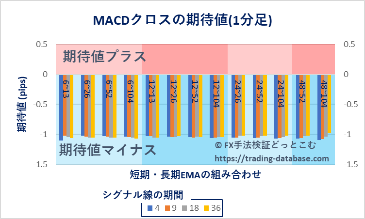 1分足における各MACDクロス手法の期待値を表す棒グラフ