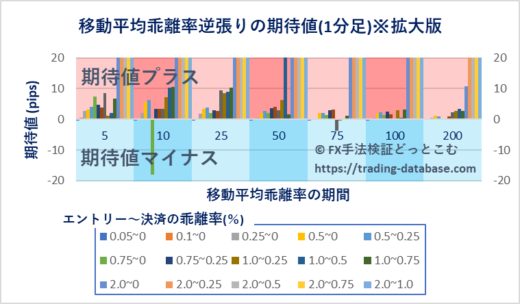 1分足における各パラメータ設定で行った移動平均乖離率逆張り手法の期待値を表す棒グラフ※拡大版
