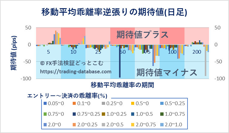 日足における各パラメータ設定で行った移動平均乖離率逆張り手法の期待値を表す棒グラフ
