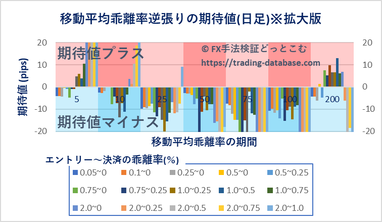 日足における各パラメータ設定で行った移動平均乖離率逆張り手法の期待値を表す棒グラフ※拡大版