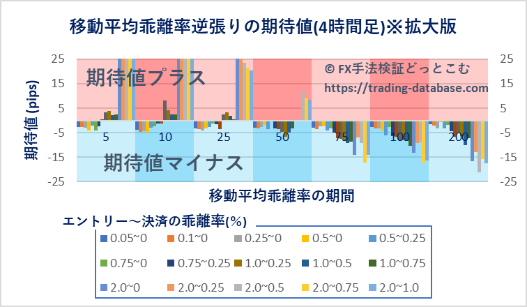 4時間足における各パラメータ設定で行った移動平均乖離率逆張り手法の期待値を表す棒グラフ※拡大版