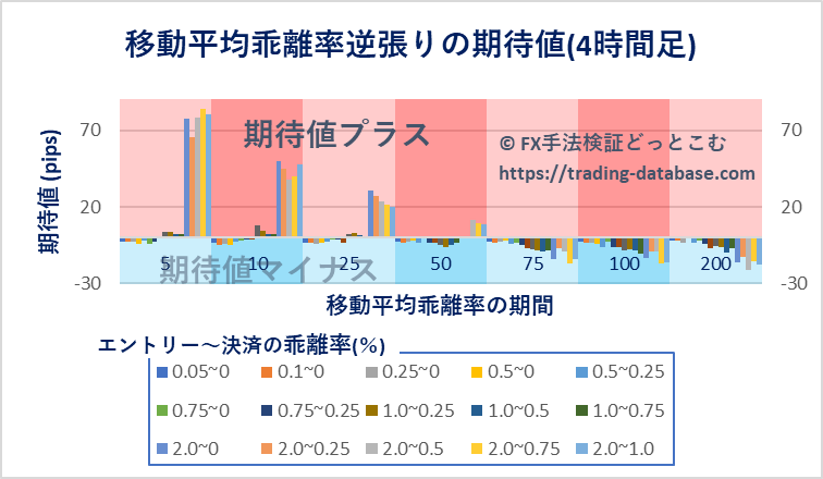 4時間足における各パラメータ設定で行った移動平均乖離率逆張り手法の期待値を表す棒グラフ
